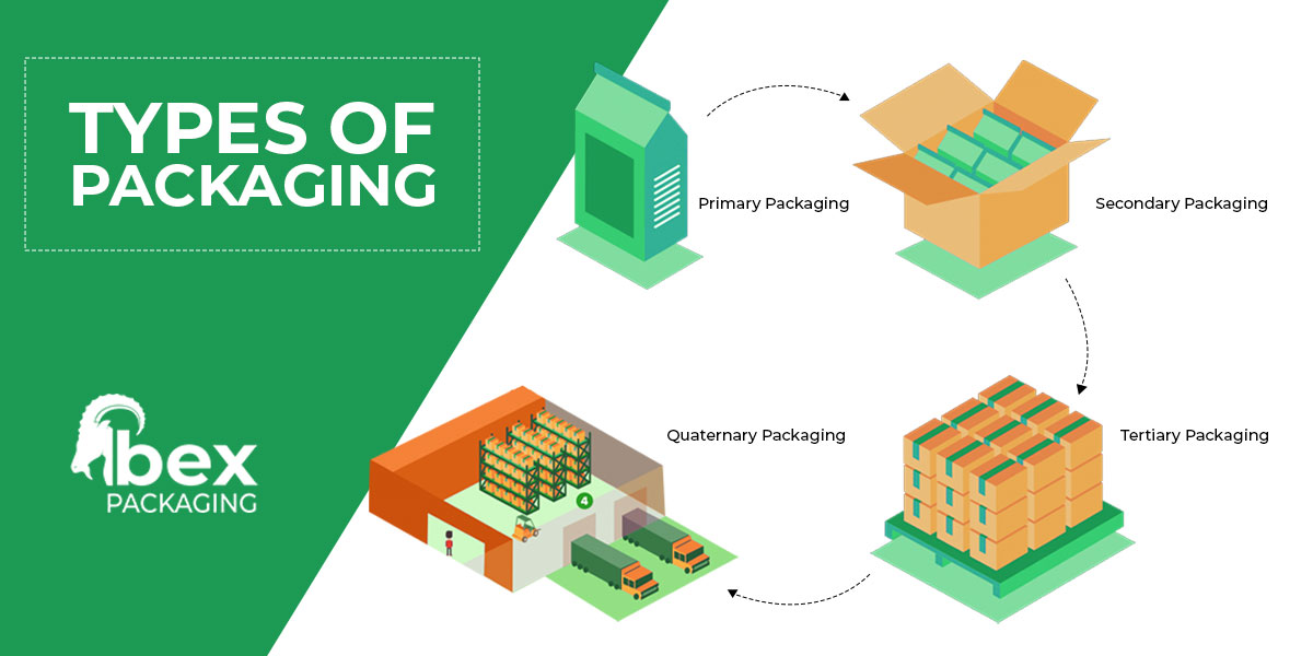 Different Types of Packaging